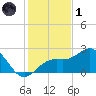 Captiva Island Outside tide chart for Sunday, December 1, 2024