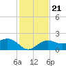 Captiva Island Outside tide chart for Saturday, December 21, 2024