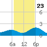 Captiva Island Outside tide chart for Monday, December 23, 2024