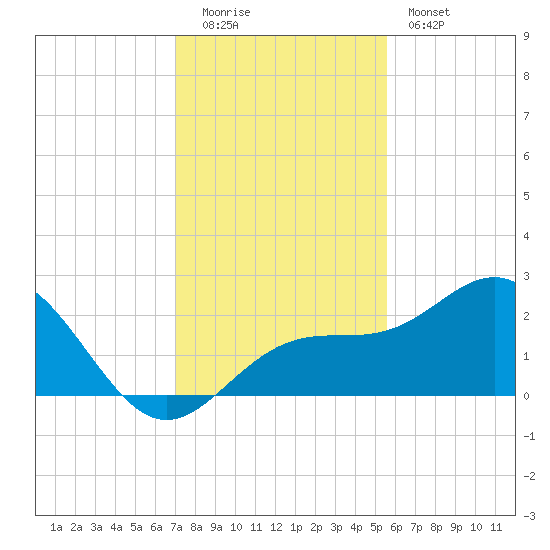 Captiva Island Outside tide chart for Monday, December 2, 2024
