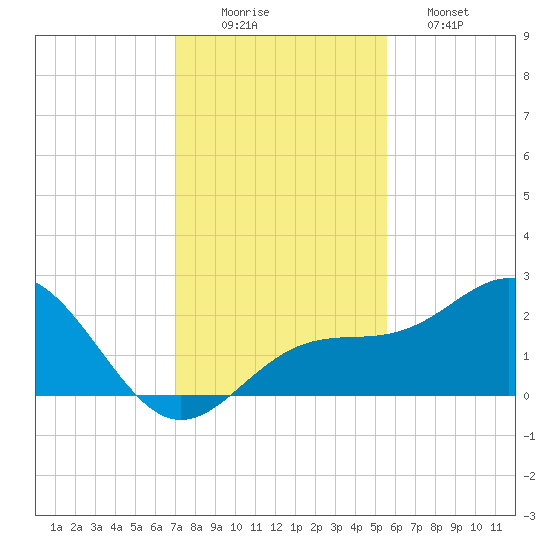 Captiva Island Outside tide chart for Tuesday, December 3, 2024