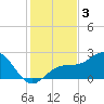 Captiva Island Outside tide chart for Tuesday, December 3, 2024