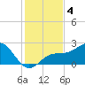 Captiva Island Outside tide chart for Wednesday, December 4, 2024