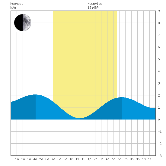 Captiva Island Outside tide chart for Sunday, December 8, 2024