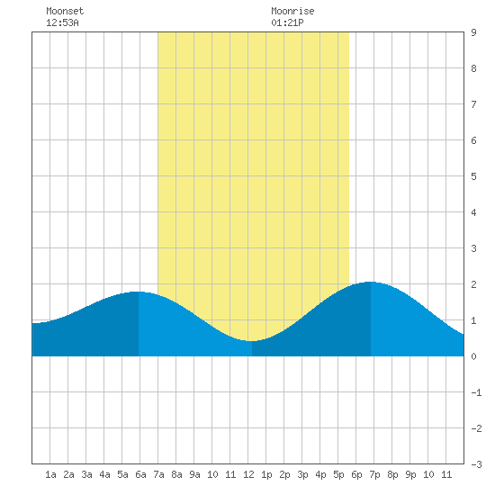 Captiva Island Outside tide chart for Monday, December 9, 2024
