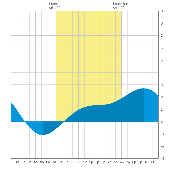 Captiva Island Outside tide chart for Sunday, January 12, 2025
