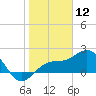 Captiva Island Outside tide chart for Sunday, January 12, 2025