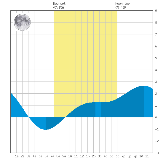 Captiva Island Outside tide chart for Monday, January 13, 2025