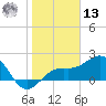 Captiva Island Outside tide chart for Monday, January 13, 2025
