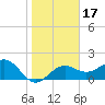 Captiva Island Outside tide chart for Friday, January 17, 2025