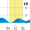 Captiva Island Outside tide chart for Saturday, January 18, 2025