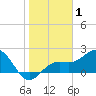 Captiva Island Outside tide chart for Wednesday, January 1, 2025