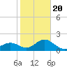 Captiva Island Outside tide chart for Monday, January 20, 2025