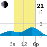 Captiva Island Outside tide chart for Tuesday, January 21, 2025