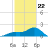 Captiva Island Outside tide chart for Wednesday, January 22, 2025