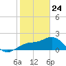 Captiva Island Outside tide chart for Friday, January 24, 2025