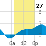 Captiva Island Outside tide chart for Monday, January 27, 2025