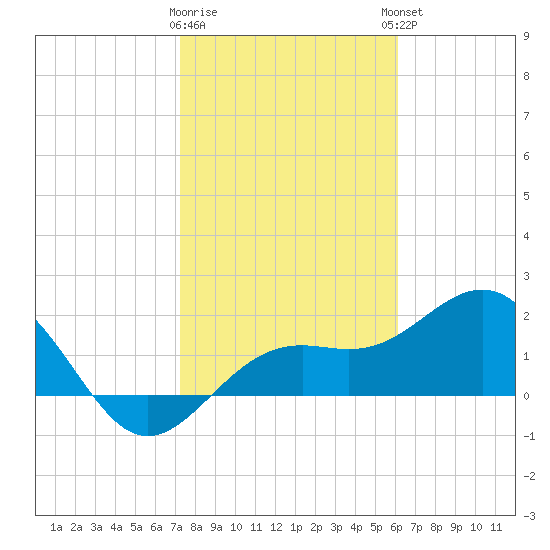 Captiva Island Outside tide chart for Tuesday, January 28, 2025
