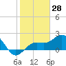 Captiva Island Outside tide chart for Tuesday, January 28, 2025