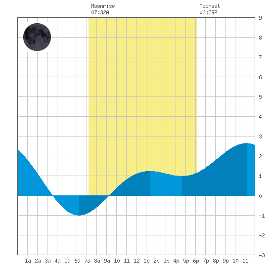 Captiva Island Outside tide chart for Wednesday, January 29, 2025