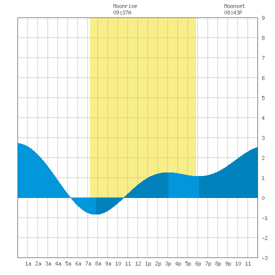Captiva Island Outside tide chart for Thursday, January 2, 2025