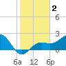 Captiva Island Outside tide chart for Thursday, January 2, 2025
