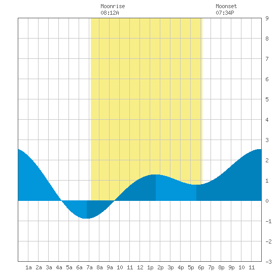 Captiva Island Outside tide chart for Thursday, January 30, 2025