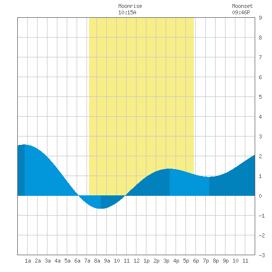 Captiva Island Outside tide chart for Friday, January 3, 2025