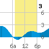 Captiva Island Outside tide chart for Friday, January 3, 2025