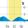 Captiva Island Outside tide chart for Sunday, January 5, 2025