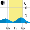 Captiva Island Outside tide chart for Monday, January 6, 2025
