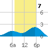 Captiva Island Outside tide chart for Tuesday, January 7, 2025