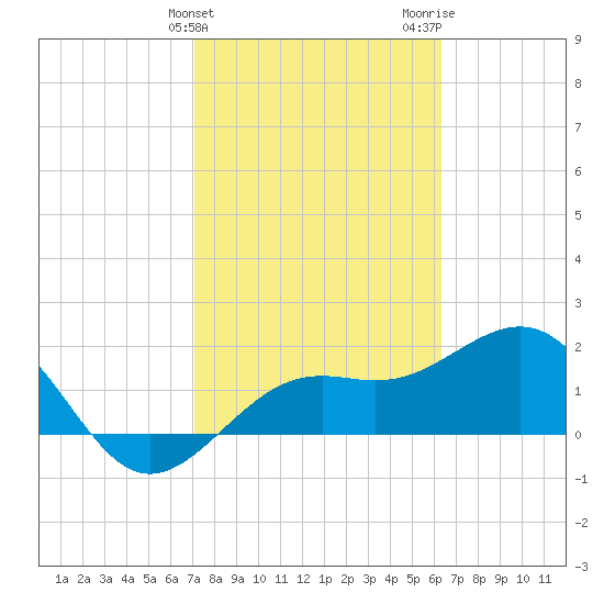 Captiva Island Outside tide chart for Monday, February 10, 2025