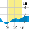 Captiva Island Outside tide chart for Monday, February 10, 2025