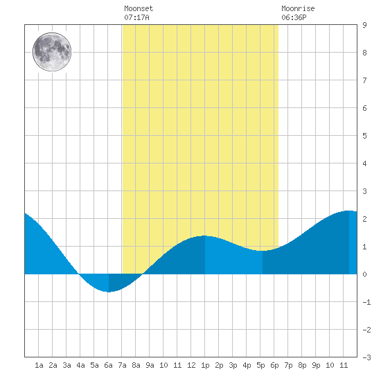 Captiva Island Outside tide chart for Wednesday, February 12, 2025