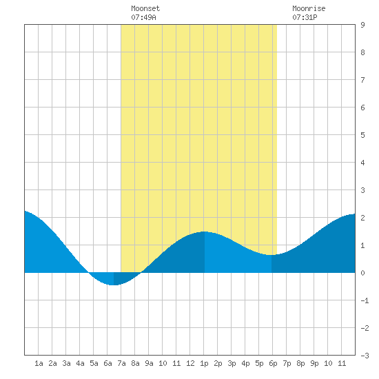 Captiva Island Outside tide chart for Thursday, February 13, 2025