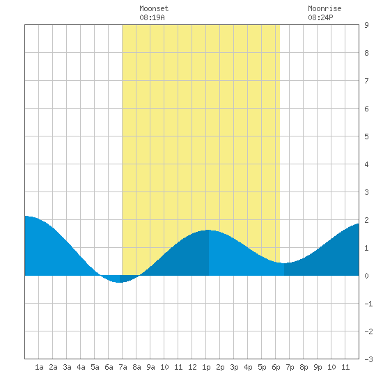Captiva Island Outside tide chart for Friday, February 14, 2025