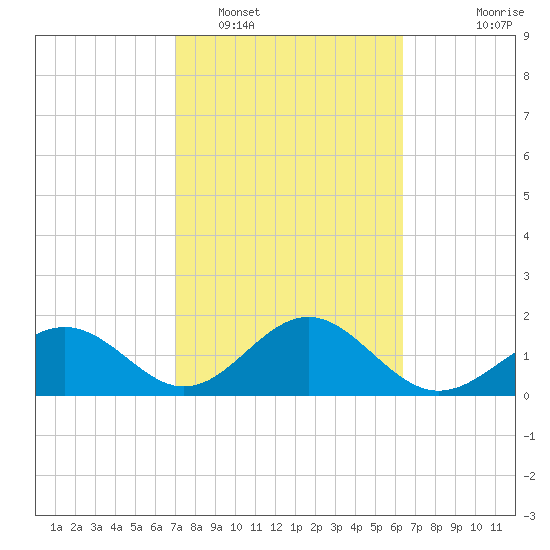 Captiva Island Outside tide chart for Sunday, February 16, 2025