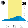 Captiva Island Outside tide chart for Thursday, February 20, 2025