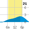 Captiva Island Outside tide chart for Friday, February 21, 2025