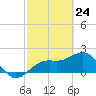 Captiva Island Outside tide chart for Monday, February 24, 2025