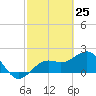 Captiva Island Outside tide chart for Tuesday, February 25, 2025