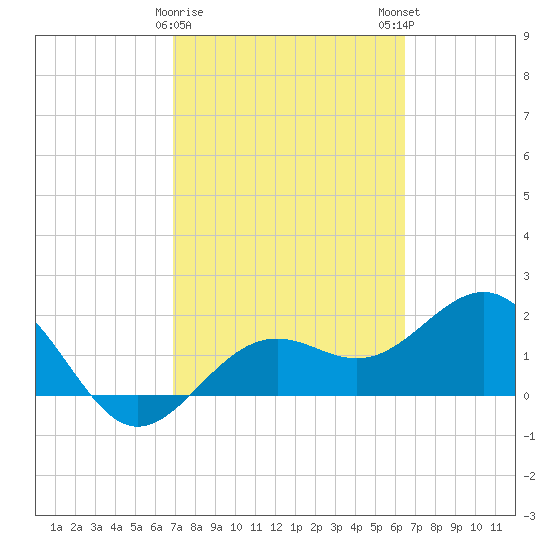 Captiva Island Outside tide chart for Wednesday, February 26, 2025