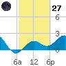 Captiva Island Outside tide chart for Thursday, February 27, 2025