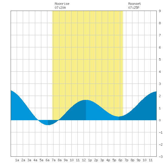 Captiva Island Outside tide chart for Friday, February 28, 2025