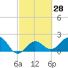 Captiva Island Outside tide chart for Friday, February 28, 2025