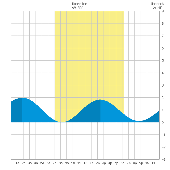 Captiva Island Outside tide chart for Sunday, February 2, 2025