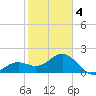 Captiva Island Outside tide chart for Tuesday, February 4, 2025