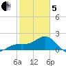 Captiva Island Outside tide chart for Wednesday, February 5, 2025