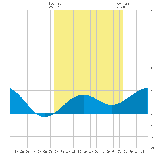 Captiva Island Outside tide chart for Wednesday, March 12, 2025